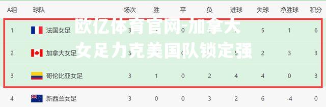 加拿大女足力克美国队锁定强