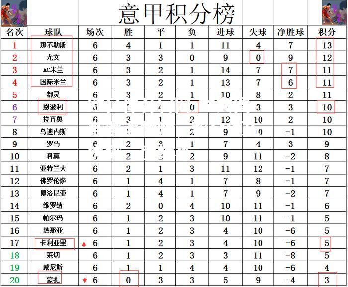 尤文图斯遭遇惨败，积分领先优势一度缩小