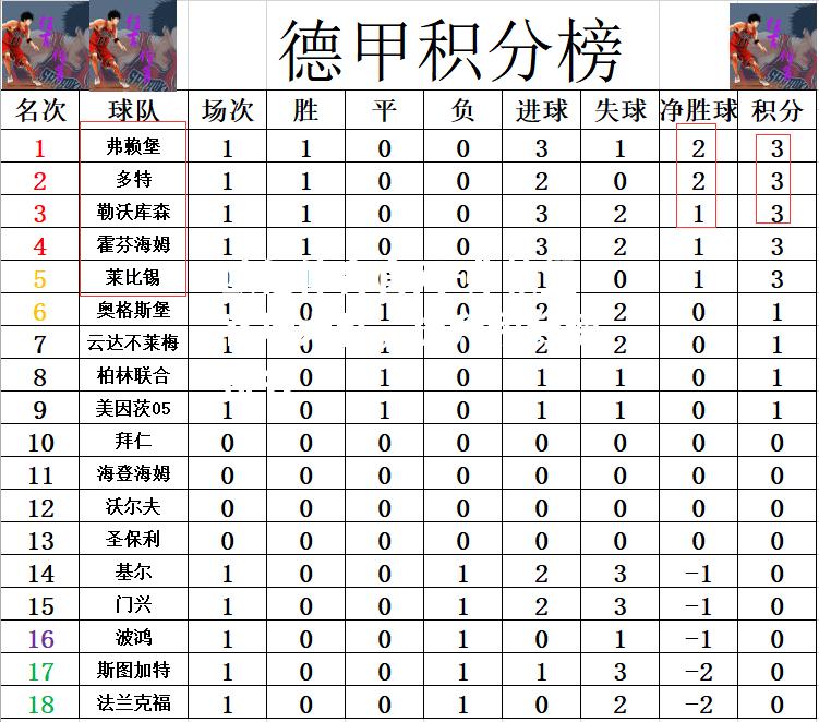 弗赖堡客场大胜，提升积分榜排名